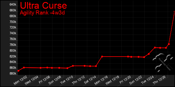 Last 31 Days Graph of Ultra Curse