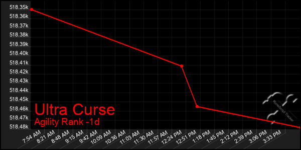 Last 24 Hours Graph of Ultra Curse