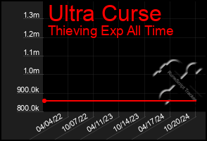 Total Graph of Ultra Curse