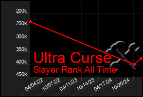 Total Graph of Ultra Curse