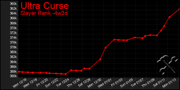 Last 31 Days Graph of Ultra Curse