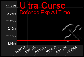 Total Graph of Ultra Curse