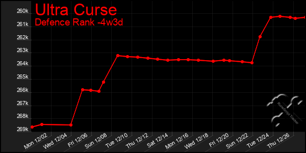 Last 31 Days Graph of Ultra Curse