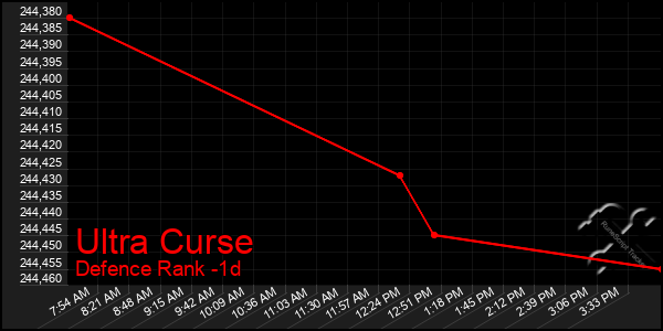 Last 24 Hours Graph of Ultra Curse