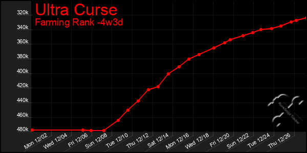 Last 31 Days Graph of Ultra Curse