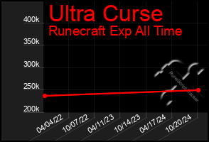 Total Graph of Ultra Curse