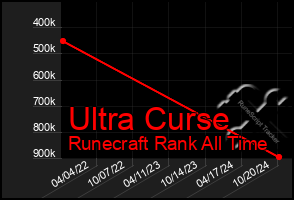 Total Graph of Ultra Curse