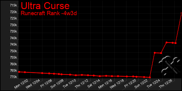 Last 31 Days Graph of Ultra Curse