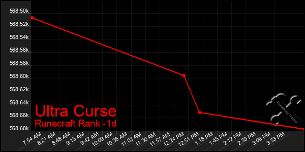 Last 24 Hours Graph of Ultra Curse