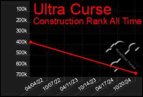 Total Graph of Ultra Curse