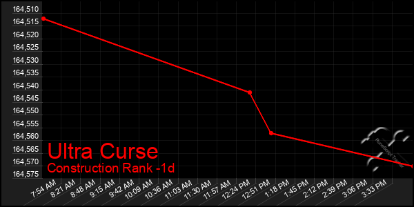 Last 24 Hours Graph of Ultra Curse
