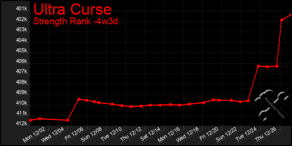 Last 31 Days Graph of Ultra Curse