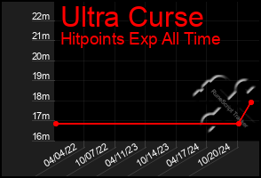 Total Graph of Ultra Curse