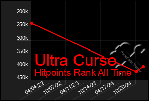 Total Graph of Ultra Curse