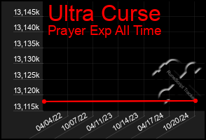 Total Graph of Ultra Curse