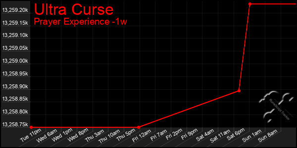 Last 7 Days Graph of Ultra Curse