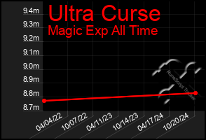 Total Graph of Ultra Curse