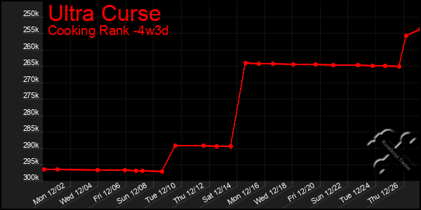 Last 31 Days Graph of Ultra Curse