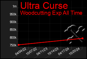 Total Graph of Ultra Curse