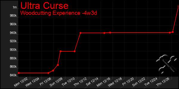 Last 31 Days Graph of Ultra Curse