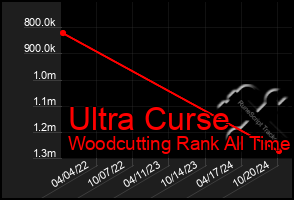 Total Graph of Ultra Curse