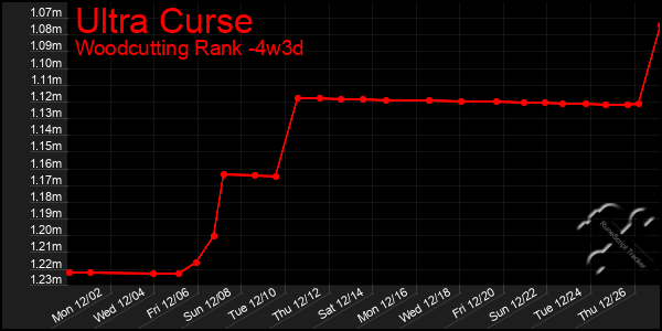 Last 31 Days Graph of Ultra Curse