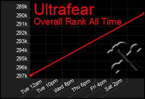 Total Graph of Ultrafear