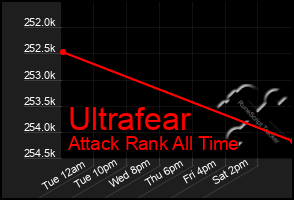 Total Graph of Ultrafear