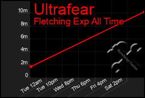 Total Graph of Ultrafear