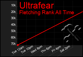 Total Graph of Ultrafear