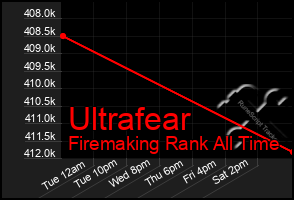 Total Graph of Ultrafear