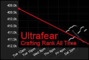 Total Graph of Ultrafear