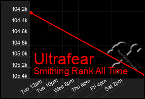 Total Graph of Ultrafear