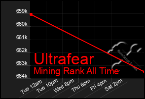 Total Graph of Ultrafear