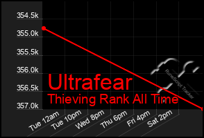 Total Graph of Ultrafear