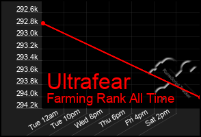 Total Graph of Ultrafear