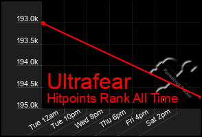 Total Graph of Ultrafear