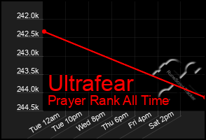 Total Graph of Ultrafear