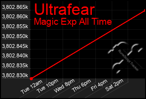 Total Graph of Ultrafear