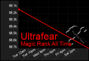 Total Graph of Ultrafear