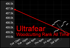 Total Graph of Ultrafear