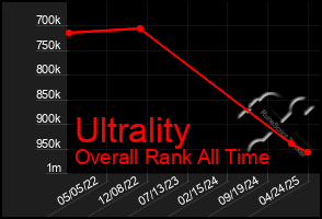Total Graph of Ultrality
