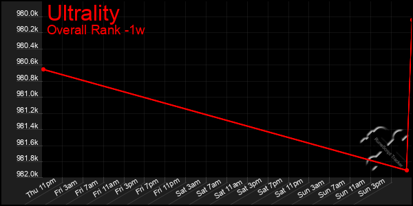 1 Week Graph of Ultrality