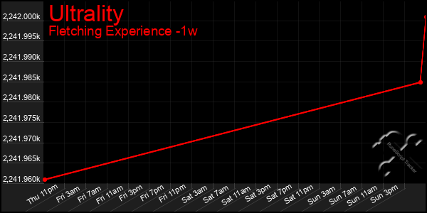 Last 7 Days Graph of Ultrality