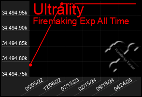 Total Graph of Ultrality