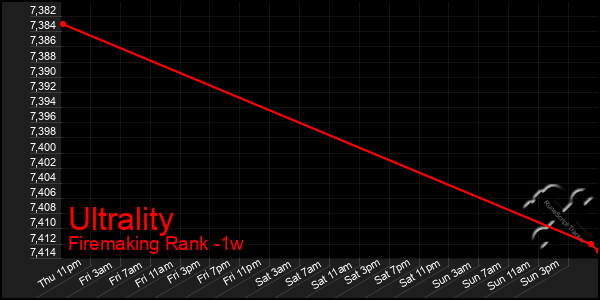 Last 7 Days Graph of Ultrality