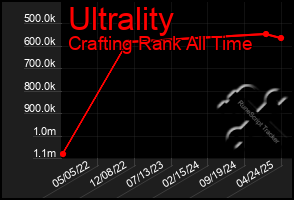 Total Graph of Ultrality