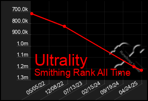 Total Graph of Ultrality
