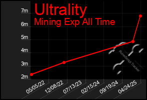 Total Graph of Ultrality