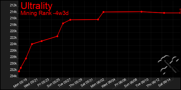 Last 31 Days Graph of Ultrality